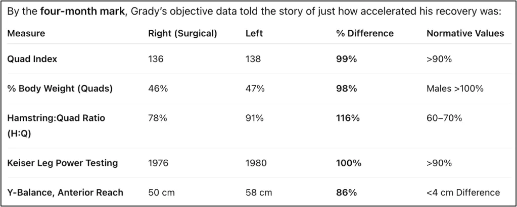 Grady Jarrett's four-month strength metrics: Quad Index 99% symmetry, Body Weight Quads 98%, Hamstring-to-Quad Ratio 116%, Keiser Leg Power 100%, Y-Balance 86%